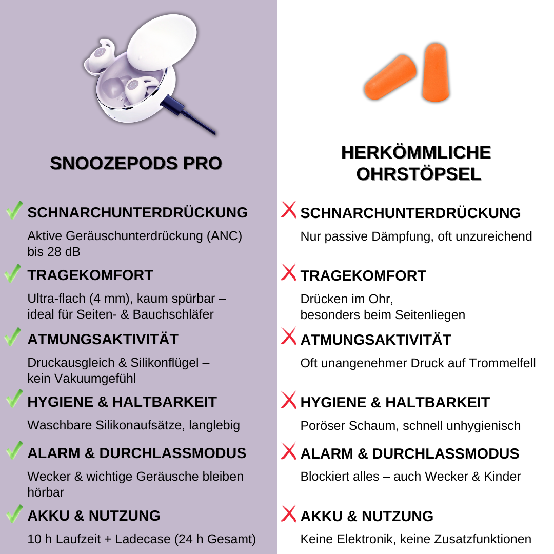 SnoozePods Pro | Die smarten 2 in 1 Ohrstöpsel für erholsamen Schlaf